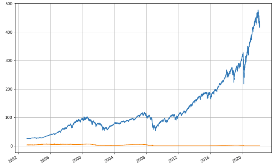 S&amp;P 500 ETF vs 聯邦基金利率 1