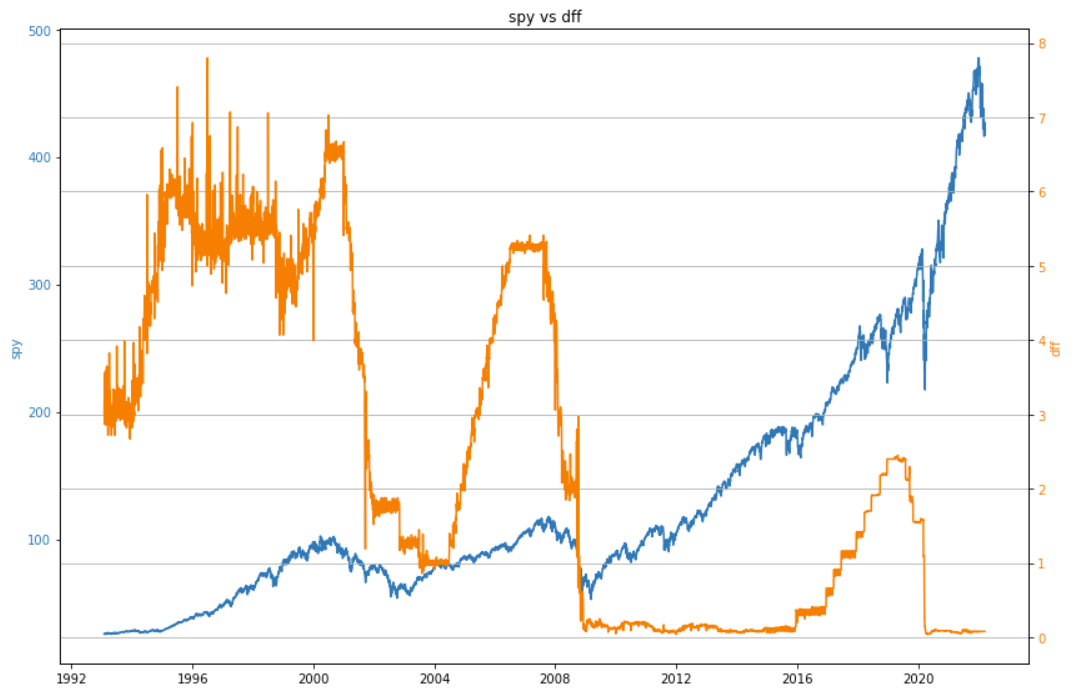 S&amp;P 500 ETF vs 聯邦基金利率 2