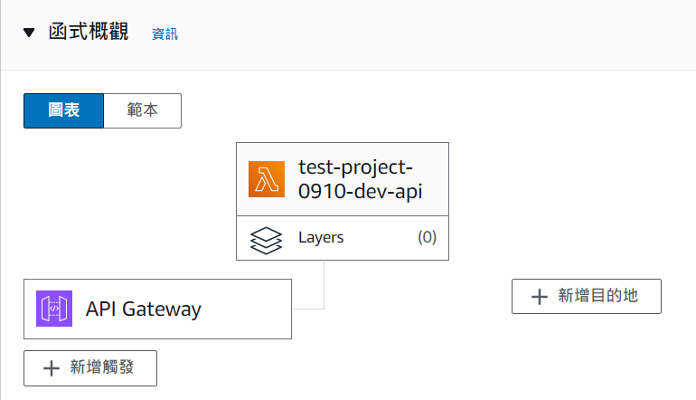 serverless api